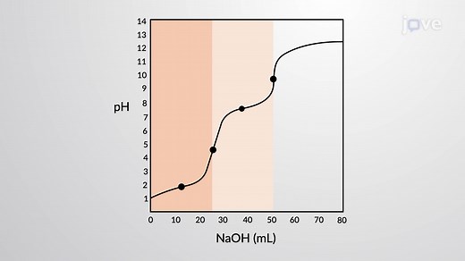 Video: Titration of a Polyprotic Acid