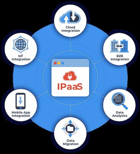 Enterprise Integration Platform by elastic.io | Low-code