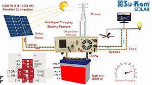 Must watch video for anyone who wants to buy solar inverter in India: This hybrid solar inverter/UPS can use both solar as well as mains for charging batteries and running load. See how: | Su-Kam Solar