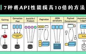 7种将API性能提搞10倍的方法
