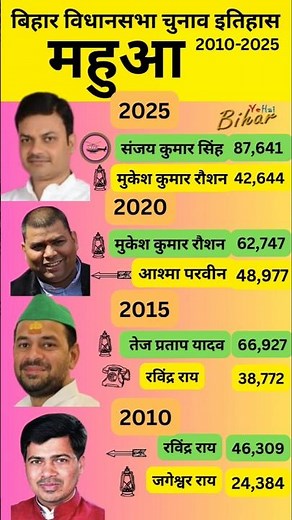 महुआ बिहार विधानसभा चुनाव इतिहास 2025 | Mahua Vidhan Sabha Election History 2025 #shorts #mahua