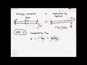 Force Method For Beam