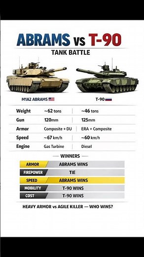 Abrams vs T-90 Tank Battle 🔥 Who Really Wins? #military #tanks #warfare #shorts #defense