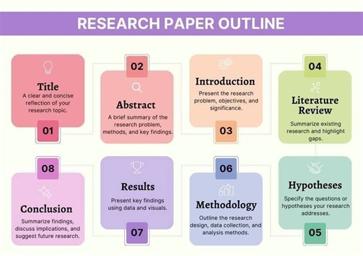 21K views · 119 reactions | Research Paper Outline!! #Academy...
