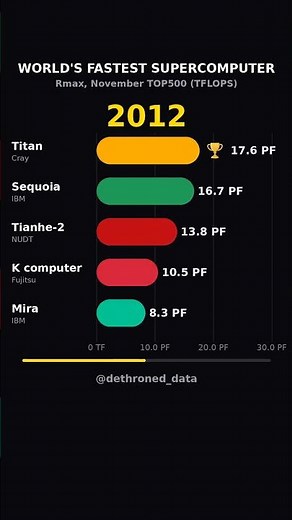 Every Supercomputer Gets Dethroned 👑 World's Fastest Supercomputers 2000–2025