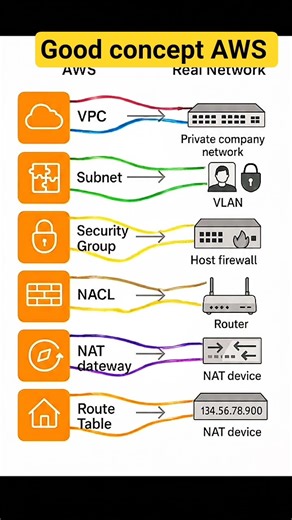 AWS cloud #computerscience #computer #computernetworking #windows #lifeisbutadream #computernetwork