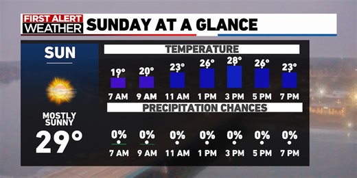 A sunny and seasonable end to the weekend for the stateline
