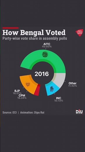 BJP Surges Ahead In Bengal With Massive 46% Vote Share #bjp #bengal #tmc