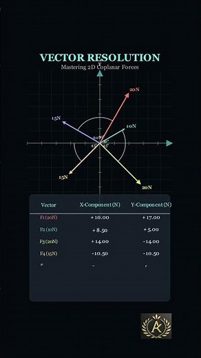 Vector resolution is the process of breaking a single vector into two or more smaller vectors