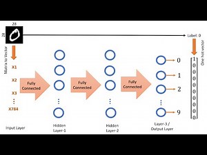 Neural Network implementation | mnist Dataset | Ronak Patel