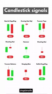 300K views · 2.8K reactions | CANDLESTICK SIGNALS A candlestick is a...