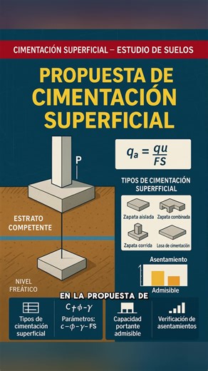 🏠 ¡La Base de tu Casa! Cimentación Superficial 📐 Cuando el suelo es competente, una cimentación superficial es la solución eficiente y económica. ¡Asegura la capacidad portante y controla el asentamiento! Explora los tipos más comunes: Zapata Aislada Zapata Combinada Zapata Corrida Losa de Cimentación Claves del diseño: Determinar los parámetros del suelo y el Factor de Seguridad. Calcular la Capacidad Portante Admisible. Verificar el Asentamiento para que sea menor al límite admisible. ¡Comie