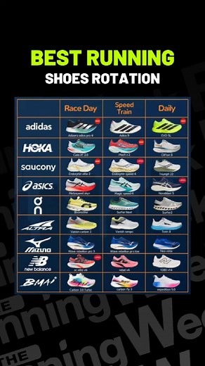 2.2M views · 3.9K reactions | 2025 Running Shoes Rotation For Runners | The Running Week | Facebook