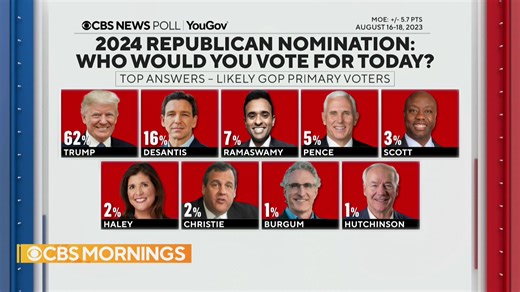 The latest CBS News poll in the Republican presidential race shows former President Donald Trump has a huge lead over his challengers, finding 62% of likely GOP primary voters support him. https://cbsn.ws/3OLHIkm | CBS Mornings