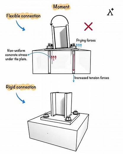 Pinned vs. Fixed Base: Which Foundation to Choose?