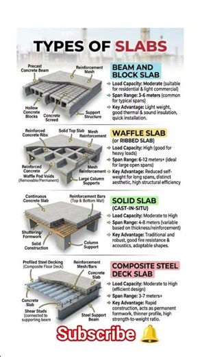 4 Types of Slabs Used in Construction 🏗️ | Civil Engineering Basics