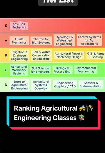 Agricultural Engineering class tier list 📊 Ranking classes from easy to advanced systems that destroy sleep schedules 📝 If you’re looking into different types of engineering, this shows what ag engineers actually go through in college 📚 Which tier would you survive?💡 #engineeringstudent #engineeringmajor #agriculturalengineering #learnontiktok #tiktoklearningcampaign