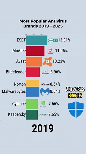 Most Popular Antivirus Brands 2019 – 2025 #data #ranking #comparison #popular #antivirus