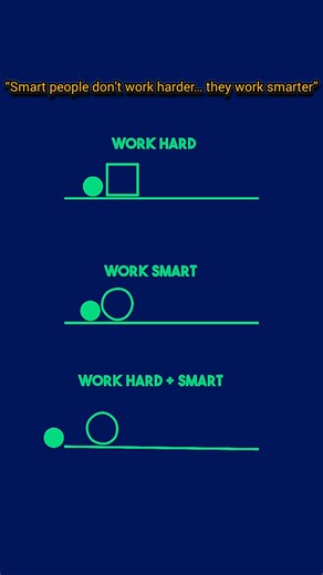 Hard Work + Smart Work = Success 💥#sucess #motivational #shorts