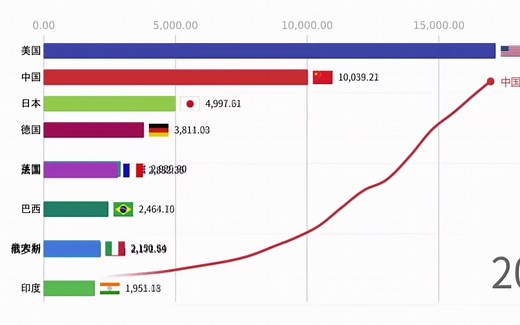 【超震撼!2分钟看中国GDP增长动态】中国GDP增长动态图↓↓小红线,向上攀!