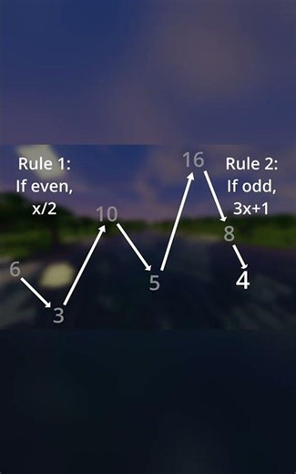 The Collatz Conjecture in Minecraft