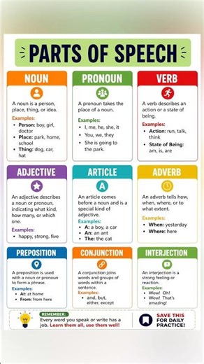 Parts of Speech in English | Noun, Pronoun, Verb, Adjective (Easy Explanation) #shorts