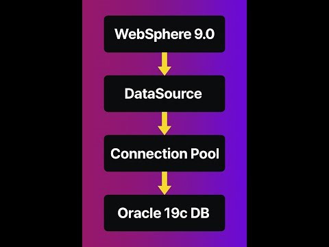 WebSphere - Creating JDBC DataSource - Oracle 19c - JDBC Drivers, JAAS and Connection Pool