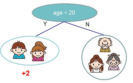 【从零开始的分布式GBDT实现】01.原理介绍