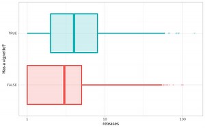 Poisson regression for #TidyTuesday counts of R package vignettes | Julia Silge