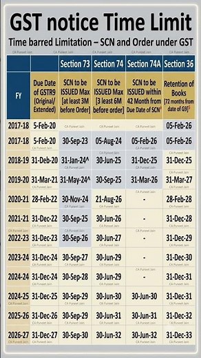 GST Section 73, 74 & 74A Explained | SCN & Order Limitation Dates