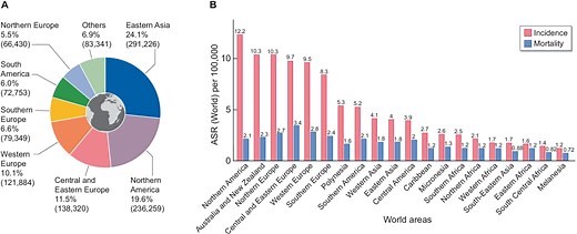 Global epidemiology of kidney cancer