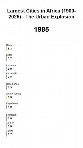 Largest Cities in Africa (1900-2025) - The Urban Explosion