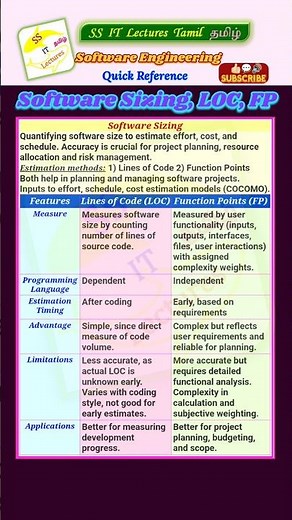 Software Engineering UGC NET Computer Science 2025 #ugcnet #ugcnetcs#ugcnettamil #shorts #trending