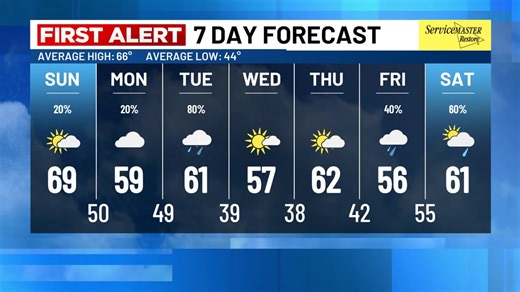 FIRST ALERT: Sunshine and Warmer Temperatures today...Shower chances increase next week! | Live 5 Weather