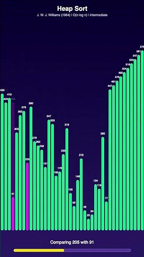 Heap Sort builds a tree then DESTROYS it beautifully! 🌳 #HeapSort