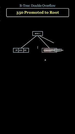 B-Tree Double Overflow: Visualized! 🌳🔥 #computerscience #coding