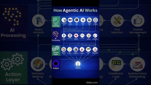 🚀 How Agentic AI Works — From Input to Autonomous Action 🤖🧠 | Saurabh Ranjan
