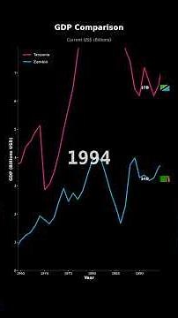 GDP Growth: Tanzania vs Zambia | Economic Comparison