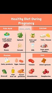 1.3K views · 106 reactions | Healthy Diet During Pregnancy 擄#HealthyPregnancy #PregnancyNutrition #EatingForTwo #HealthyMomHealthyBaby #PregnancyDiet #PregnancyWellness #PrenatalHealth #NutritiousPregnancy #MomToBeNutrition #PregnancyTips #BalancedDiet #BumpLife #PregnancyHealth #EatingHealthyWhilePregnant | Mum_world_ | Facebook