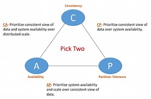 The CAP Theorem- Is Misleading!