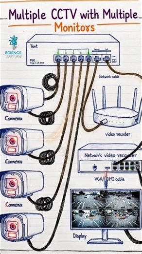 How Multiple CCTV Cameras Connect to One Monitor! 📹🖥️ | CCTV Wiring Explained