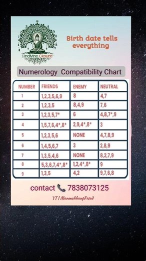 Numerology compatibility chart 🙏✨️ #numerology #astrology #chart