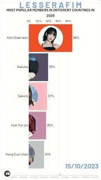 LE SSERAFIM - Most Popular Members in Early 2026 | #lesserafim #chaewon