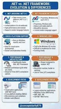.Net core vs .net framework #DotNet #DotNetFramework #DotNetCore #CSharp #CSharpDeveloper