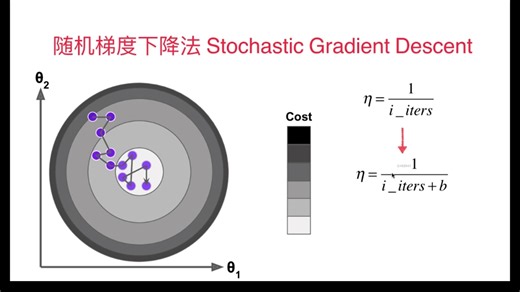 6-6 随机梯度下降法