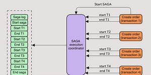 Digital Wallet System Design | Bank Account | SAGA pattern