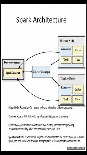 Spark Architecture Essentials