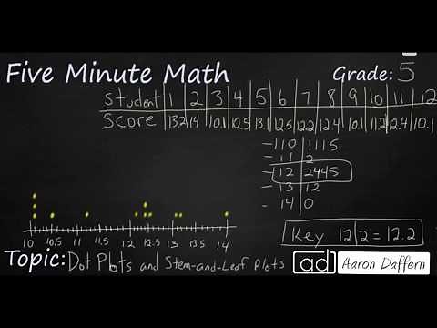 5th Grade Math Dot Plots and Stem-and-Leaf Plots