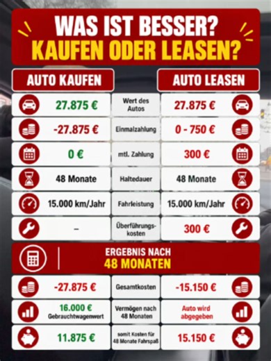 Kaufen oder leasen – was ist bei einem Auto wirklich günstiger?Auf den ersten Blick wirkt Leasing oft attraktiver: niedrige monatliche Raten, keine hohe Kaufsumme und nach einigen Jahren einfach zurückgeben.Doch der entscheidende Punkt wird häufig vergessen: der Wert des Autos.In diesem Beispiel:🚗 Kaufen: → Kaufpreis: 27.875 € → Wert nach 48 Monaten: ca. 16.000 € → tatsächliche Kosten: 11.875 €🚗 Leasen: → 300 € monatlich → Sonderzahlung: 0–750 € → Überführung: 300 € → nach 48 Monaten: kein Fah