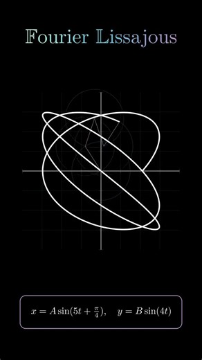 Fourier Lissajous Curve | Beautiful Harmonic Motion, Frequency Patterns & Mathematical Visualization